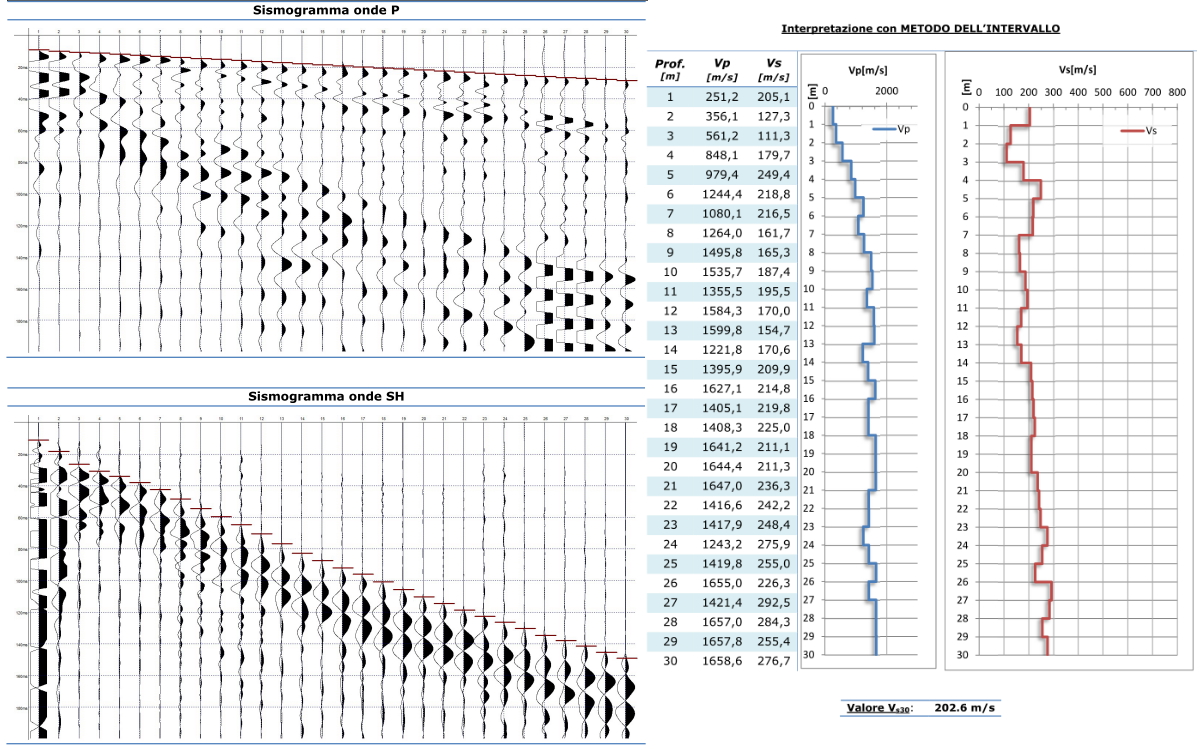 Risultati Downhole